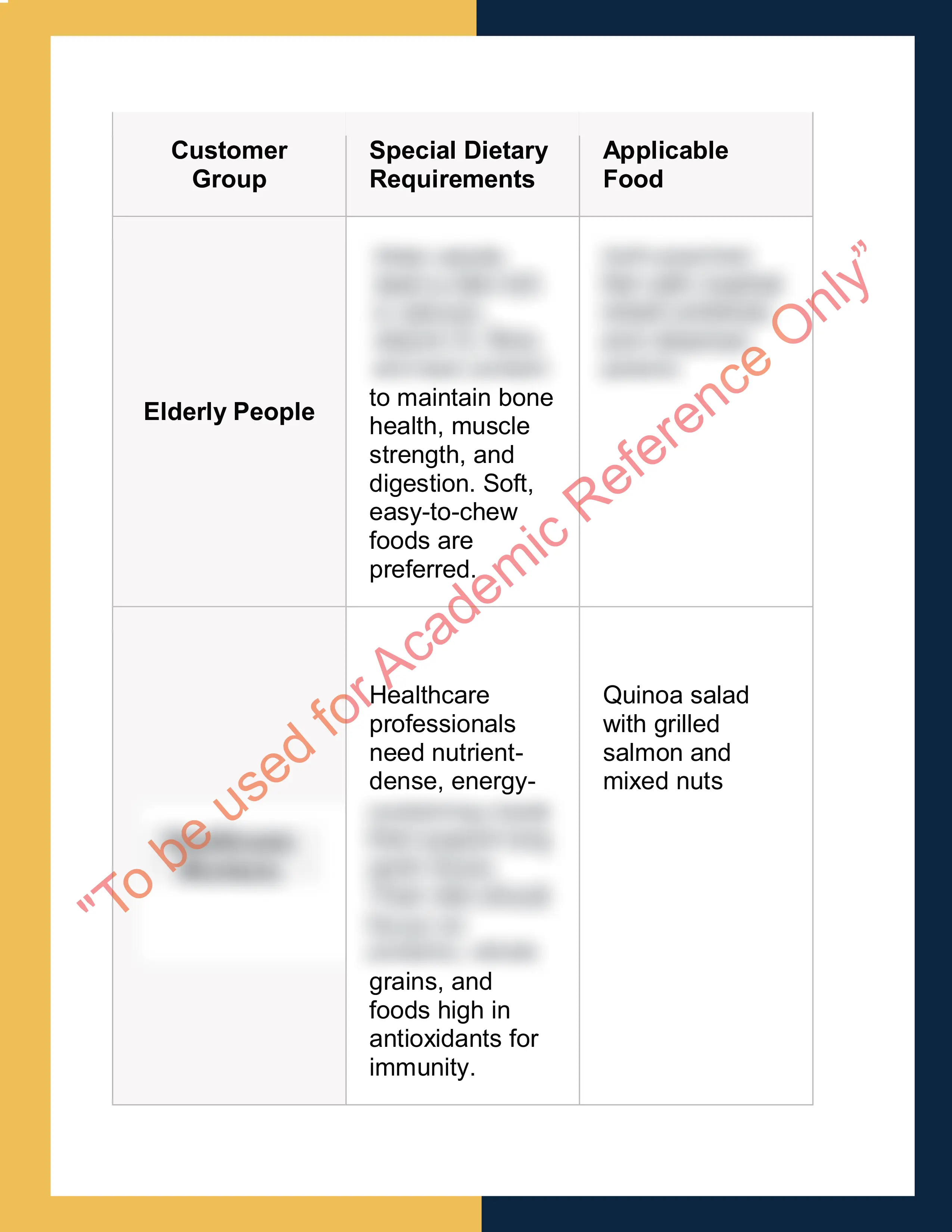 Assignment sample solution of SITHKOP012 - Develop recipes for special dietary requirements 3